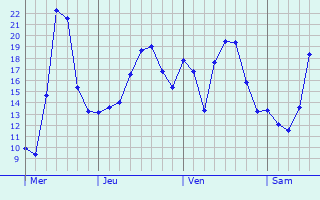 Graphe des températures prévues pour Marciac Graphique des températures prévues pour Marciac