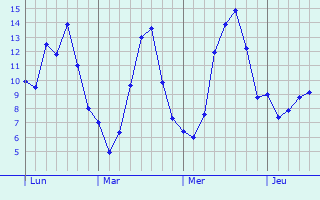 Graphe des températures prévues pour Bénonces Graphique des températures prévues pour Bénonces