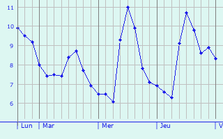 Graphique des températures prévues pour Auribeau-sur-Siagne