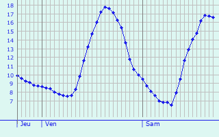 Graphique des tempratures prvues pour Chteau-Arnoux-Saint-Auban