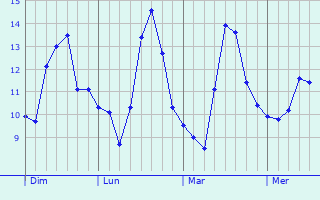 Graphe des températures prévues pour Meschers-sur-Gironde Graphique des températures prévues pour Meschers-sur-Gironde