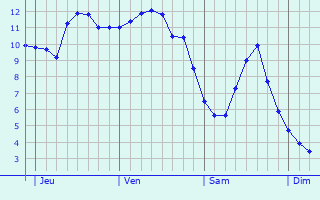 Graphe des températures prévues pour Puilboreau Graphique des températures prévues pour Puilboreau