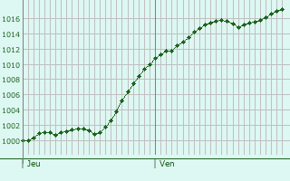 Graphe de la pression atmosphrique prvue pour Blodelsheim
