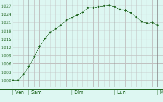 Graphe de la pression atmosphrique prvue pour Alt-Sanitz