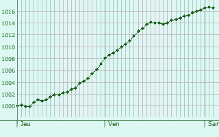 Graphe de la pression atmosphrique prvue pour Crauthem