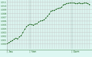 Graphe de la pression atmosphrique prvue pour Rainham