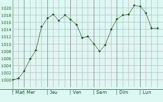 Graphe de la pression atmosphrique prvue pour Omagari
