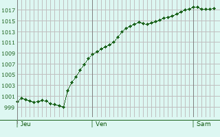 Graphe de la pression atmosphrique prvue pour Frickenhausen