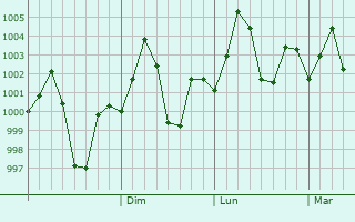 Graphe de la pression atmosphrique prvue pour Hisua
