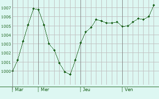 Graphe de la pression atmosphérique prévue pour Rummelsburg