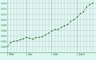 Graphe de la pression atmosphérique prévue pour Bologoye