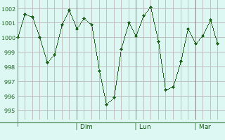 Graphe de la pression atmosphérique prévue pour Darjiling