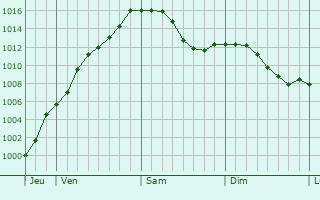 Graphe de la pression atmosphrique prvue pour Sonlez