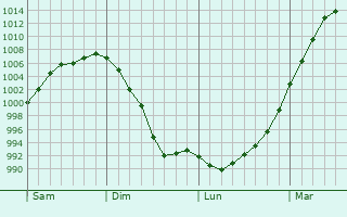 Graphe de la pression atmosphérique prévue pour Tonnay-Charente