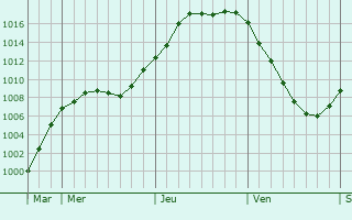Graphe de la pression atmosphrique prvue pour Stafurt