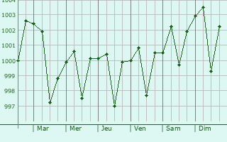 Graphe de la pression atmosphrique prvue pour Saurikh