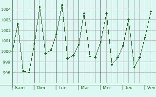 Graphe de la pression atmosphrique prvue pour Biltine