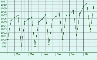 Graphe de la pression atmosphrique prvue pour Mojo