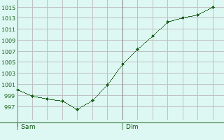 Graphe de la pression atmosphrique prvue pour Flac-sur-Seugne