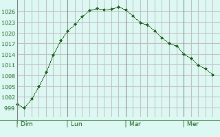 Graphe de la pression atmosphérique prévue pour Mitcham