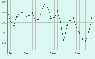 Graphe de la pression atmosphérique prévue pour Bisinchi Graphe de la pression atmosphérique prévue pour Bisinchi
