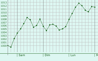 Graphe de la pression atmosphrique prvue pour Raytown