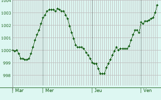 Graphe de la pression atmosphérique prévue pour San Mauro Pascoli