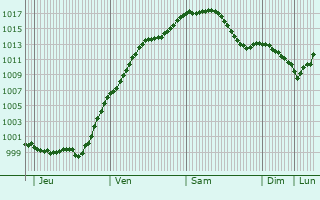Graphe de la pression atmosphrique prvue pour Landau in der Pfalz