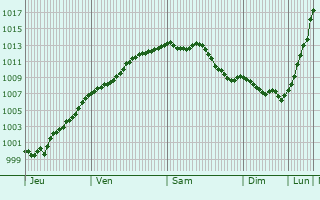 Graphe de la pression atmosphrique prvue pour Saigneville