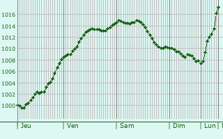 Graphe de la pression atmosphrique prvue pour Hermonville
