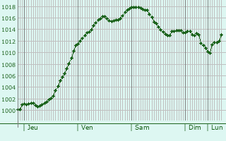 Graphe de la pression atmosphrique prvue pour Bellefontaine