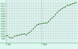 Graphe de la pression atmosphrique prvue pour Renaix