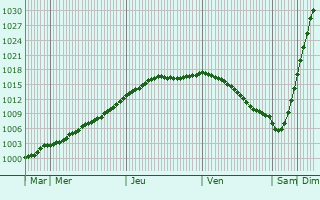 Graphe de la pression atmosphrique prvue pour Pielavesi