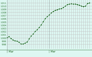 Graphe de la pression atmosphrique prvue pour Bissendorf