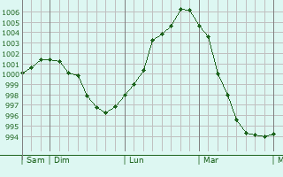 Graphe de la pression atmosphérique prévue pour Hurecourt Graphe de la pression atmosphérique prévue pour Hurecourt