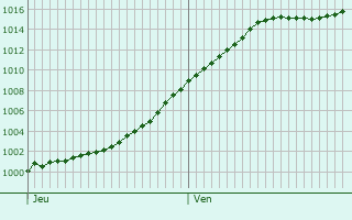 Graphe de la pression atmosphrique prvue pour Champigneulles