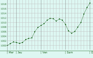 Graphe de la pression atmosphérique prévue pour Coeuvres-et-Valsery