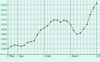Graphe de la pression atmosphérique prévue pour La Croix-sur-Ourcq