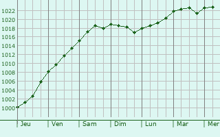 Graphe de la pression atmosphérique prévue pour Sommacampagna