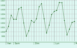 Graphe de la pression atmosphrique prvue pour Kaeng Khro