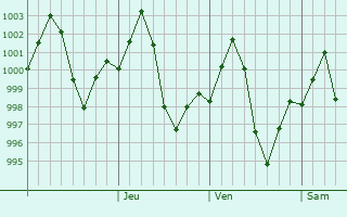 Graphe de la pression atmosphérique prévue pour Jhalrapatan