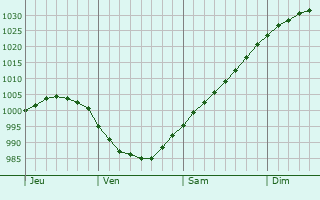 Graphe de la pression atmosphérique prévue pour Kempston
