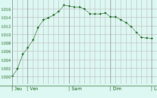 Graphe de la pression atmosphrique prvue pour Rippig