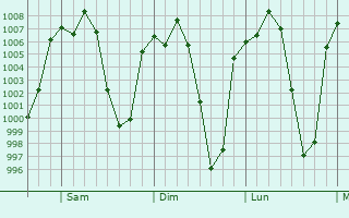 Graphe de la pression atmosphrique prvue pour Coyotepec