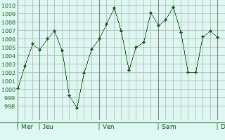 Graphe de la pression atmosphrique prvue pour Obo
