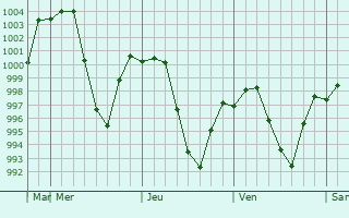 Graphe de la pression atmosphérique prévue pour Khadan Khak