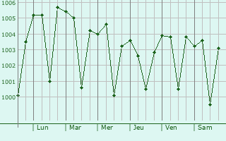 Graphe de la pression atmosphrique prvue pour Sadaseopet
