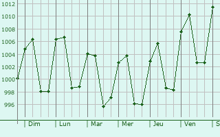 Graphe de la pression atmosphrique prvue pour Trashi Yangtse