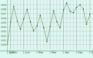 Graphe de la pression atmosphrique prvue pour Moriki