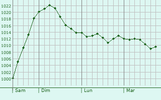 Graphe de la pression atmosphérique prévue pour Edgewood